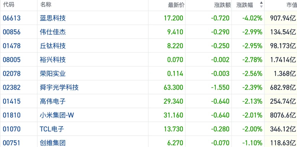 AI“抢食”供应链引发挤兑效应 港股消费电子概念短线承压