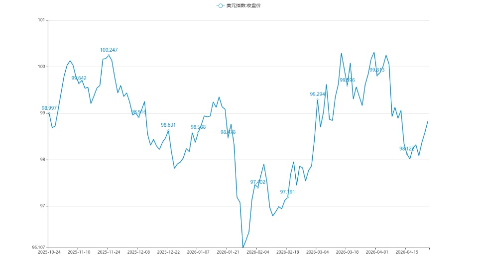 市场难判美伊停火前景 避险需求支撑下美元有望周线收阳