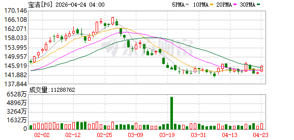 宝洁第三季度销售净额212.4亿美元 高于市场预期