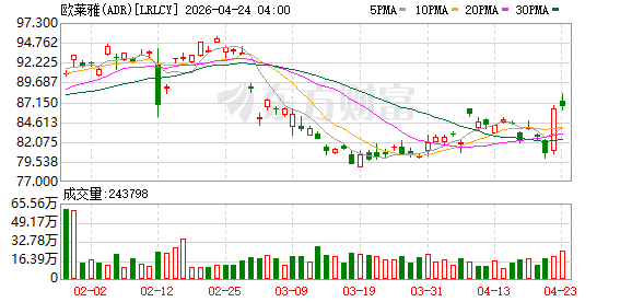 欧莱雅一季度中国销售额增长中高个位数 CEO叶鸿慕：得益于中国股市反弹与旅游零售回流