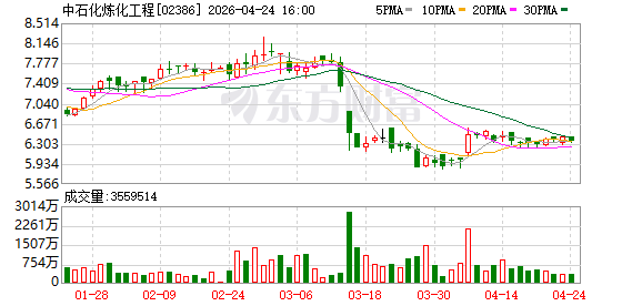 中石化炼化工程：2026年一季度新签合同275.53亿元