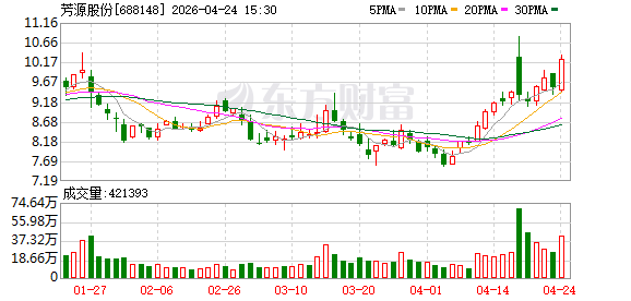 芳源股份：关于“芳源转债”预计触发转股价格向下修正条件的提示性公告