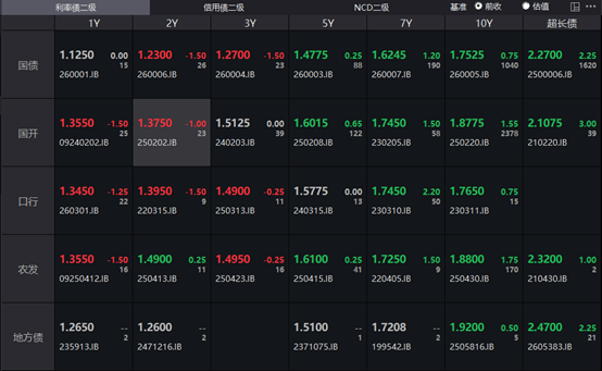 债市收盘| 长端收益率继续调整，10年国债回到1.75%上方