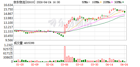 京东物流：今年预计规模交付数千台升级版无人车