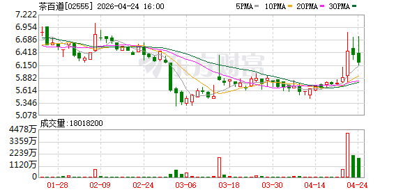 茶百道：2025年净利润同比增长71.2%