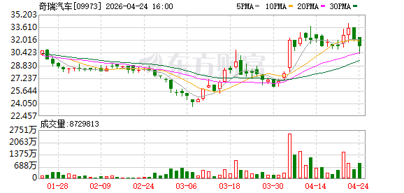 奇瑞与高通将在智能座舱、智能驾驶等领域拓展合作