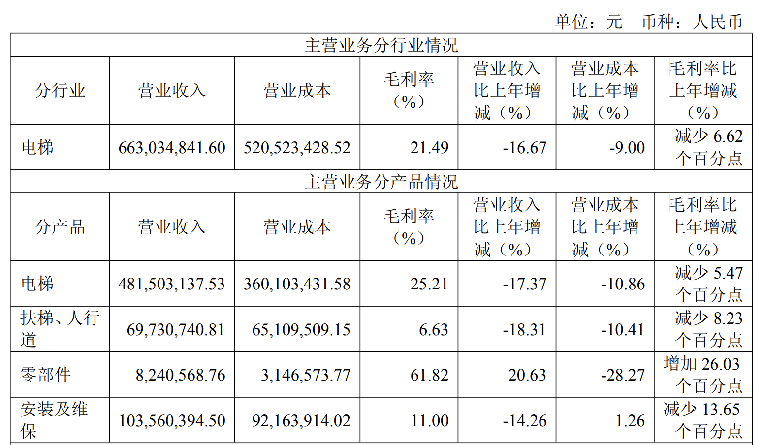 新房开工面积减少拖累需求，梅轮电梯去年净利跌近八成，产品售价毛利率齐降