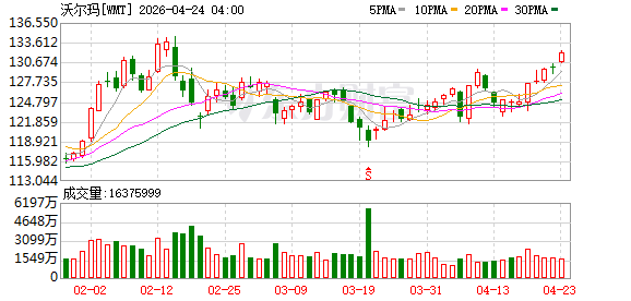 沃尔玛“下一代”店型首落成都！聚焦大众中产家庭及单身人群 年内将改造超100家门店