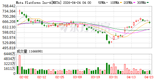 据报道，Meta Platforms已与亚马逊签署一项数十亿美元规模的协议，将使用亚马逊CPU芯片用于人工智能