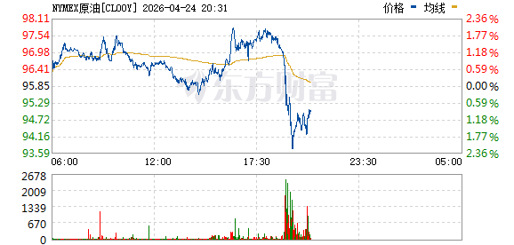 国际原油短线跳水 抹去之前涨幅
