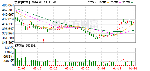 马来西亚政府深化与微软的人工智能合作伙伴关系，该倡议旨在加强马来西亚的人工智能就绪程度