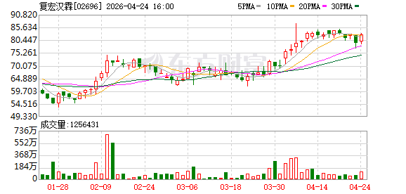 复宏汉霖：HLX07联合汉斯状和化疗获批在澳洲开展鳞状非小细胞肺临床