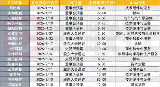 转债发行预案今年已同比增长2.12倍至368亿，难阻存量转债持续缩水