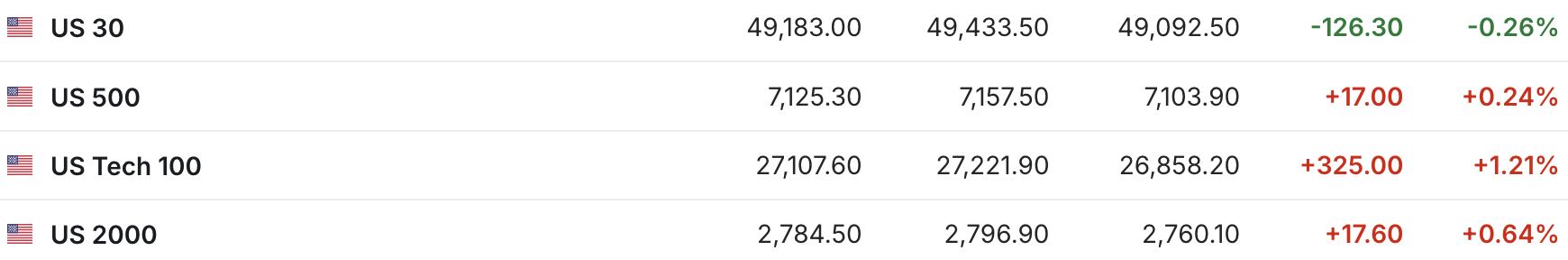 美股期指涨跌不一 英特尔盘前一度大涨30% | 今夜看点