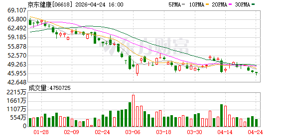 京东健康：2025年净利润53.75亿元 同比增长29.16%