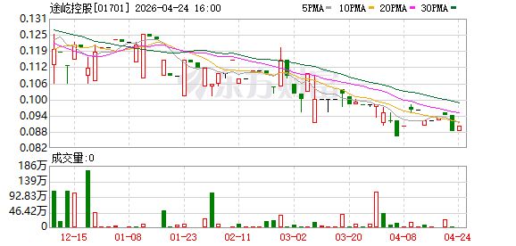 途屹控股：2025年净利润853.8万元 同比下降13.67%