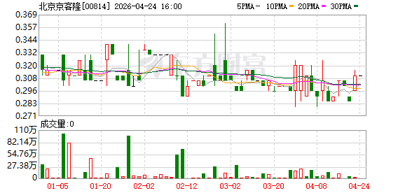北京京客隆：2025年亏损1.29亿元
