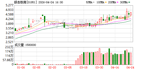 银杏教育：2025年净利润1.63亿元 同比增长6.11%