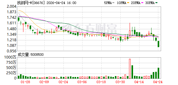 找钢网集团王东致信股东：AI与国际化已成清晰的第二增长曲线 将持续回购彰显信心