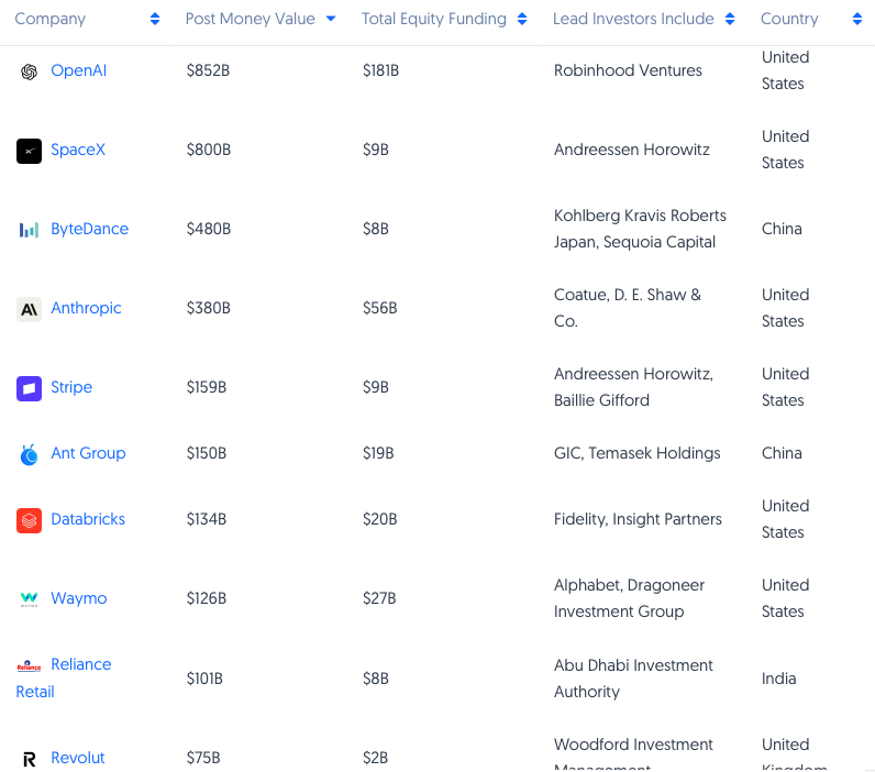 全球已有5家金融科技公司估值逼近“千亿独角兽”
