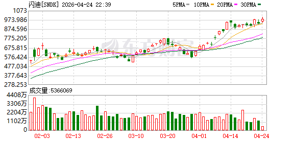 闪迪股价盘中升逾7% 再创历史新高