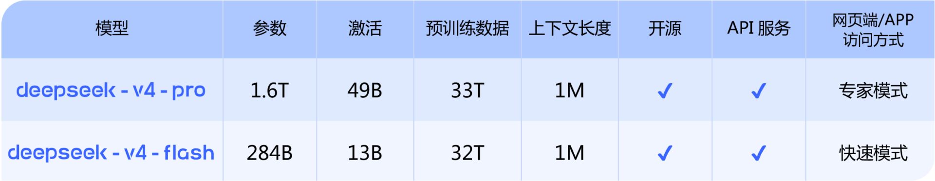 V4新模型炸场 ，DeepSeek率道而行 ，梁文锋AGI求索定力不改