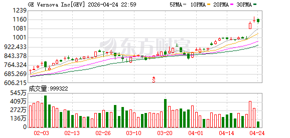 燃气轮机和电网设备需求井喷一季报超预期，GE Vernova股价创历史新高