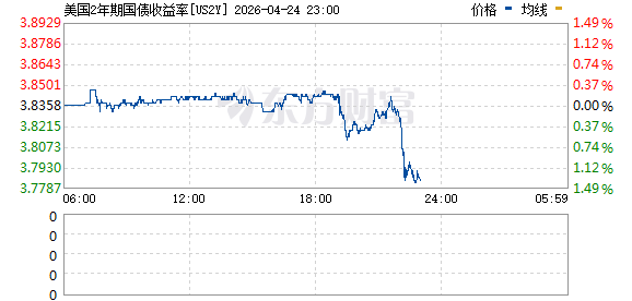 美国2年期国债收益率延续当日跌势