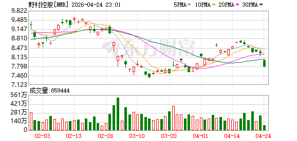野村控股2025财年实现净利润3621亿日元
