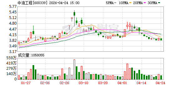 中亚陆气补位波斯湾海气 中油工程46亿美元中标土库曼斯坦天然气项目|速读公告