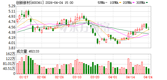 铝价飙升吞噬利润？创新新材2025年净利下滑22%！顶着逾10亿元现金流缺口，公司坚持分红与回购