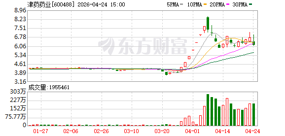 内外环境承压 津药药业年报一季报业绩双双下滑