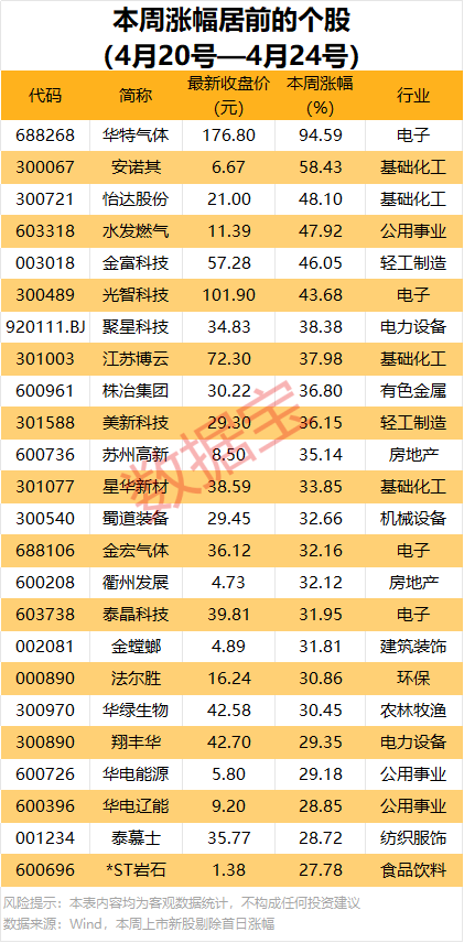 002534，第一季度新增订单超10亿元！16股本周获机构大手笔净买入
