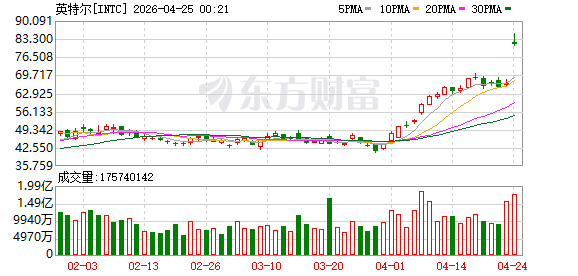 美国政府持有的英特尔股份价值飙升300%
