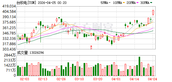 AI硬件股大爆发 英伟达、台积电股价涨幅双双超过5%
