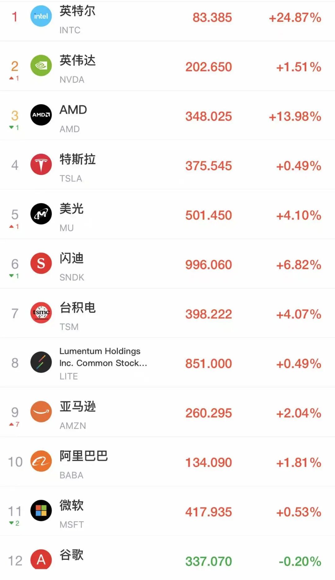 美股震荡，超3100股下跌，芯片股普涨，英特尔涨24%，AMD涨近14%！中概股爆发，阿里、百度齐涨！金价上涨，油价微跌|美股开盘