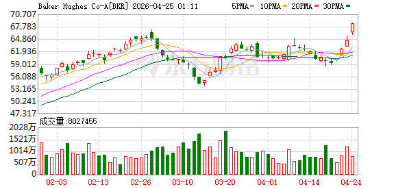 贝克休斯预计2026年下半年和2027年将加大上游投资
