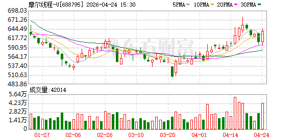 摩尔线程TileLang-MUSA Day-0支持DeepSeek-V4全新TileKernels