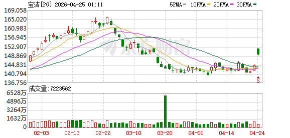 宝洁第三财季净销售额212亿美元，同比增长7%