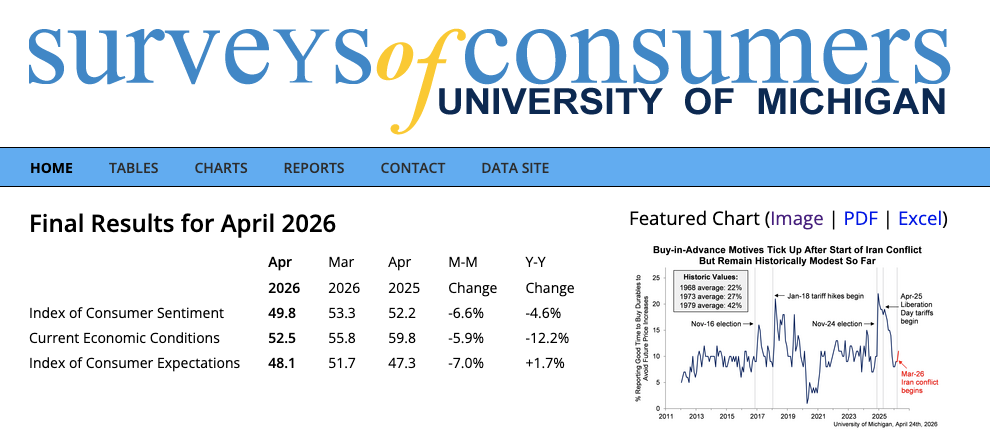 美国4月消费者信心指数降至历史最低水平