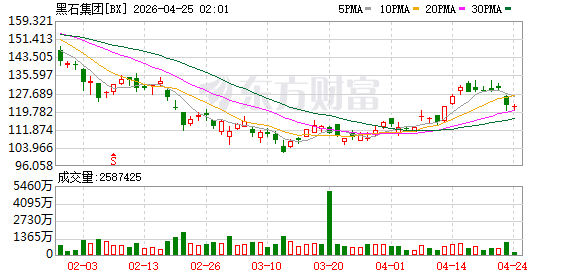 黑石集团、KKR集团对向哈维斯特合伙企业（HarvestPartners）提供的14亿美元贷款进行重组