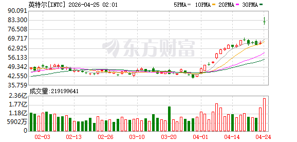 特朗普政府持有的英特尔股份价值飙升300%