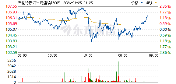 WTI原油期货结算价收跌1.51%