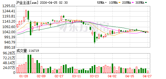 上期所原油期货夜盘收跌0.62%