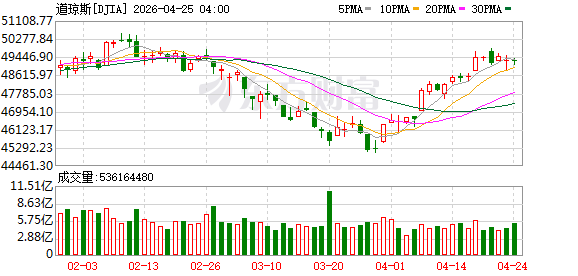 K图 DJIA_0