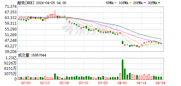 耐克宣布：全球裁员