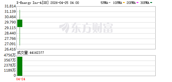 AI热潮推动核能投资升温 X-Energy上市首日股价大涨27%