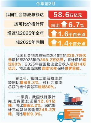 时报数说 我国物流市场规模保持世界首位