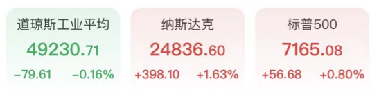 芯片股大爆发！英特尔暴涨23%，英伟达重返5万亿，中国资产闪耀