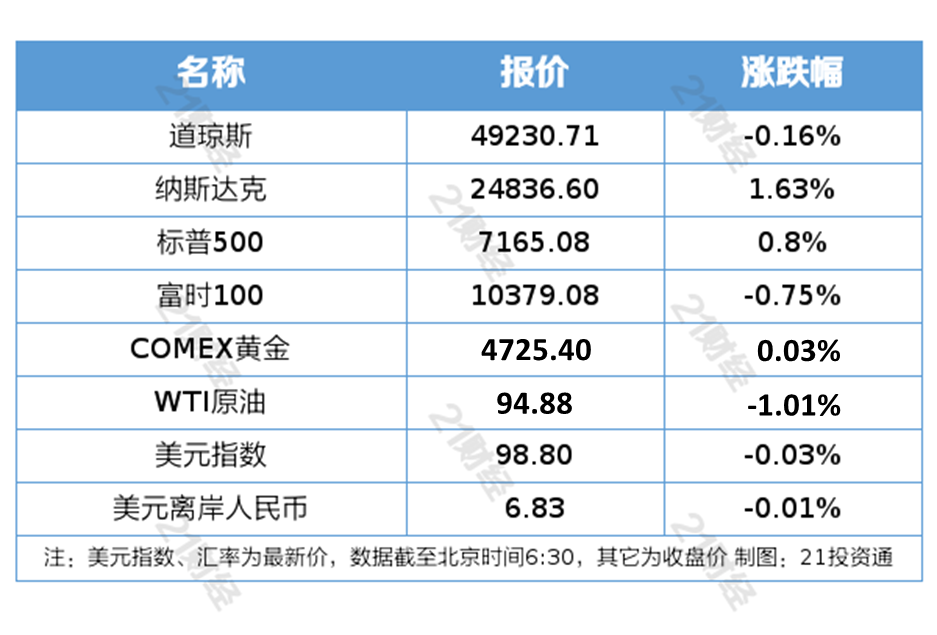 DeepSeek-V4正式发布；纳指、标普500指数再创新高｜21早新闻